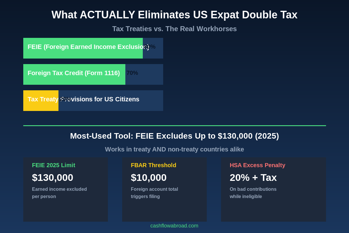 US expat tax tools comparison: FEIE vs Foreign Tax Credit vs Tax Treaties - what actually eliminates double taxation