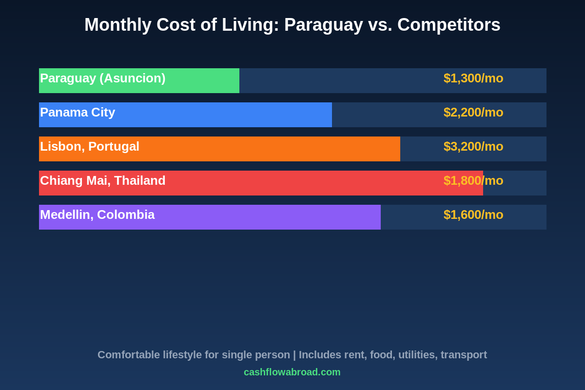 Monthly cost of living comparison: Paraguay vs Panama, Portugal, Thailand, Colombia