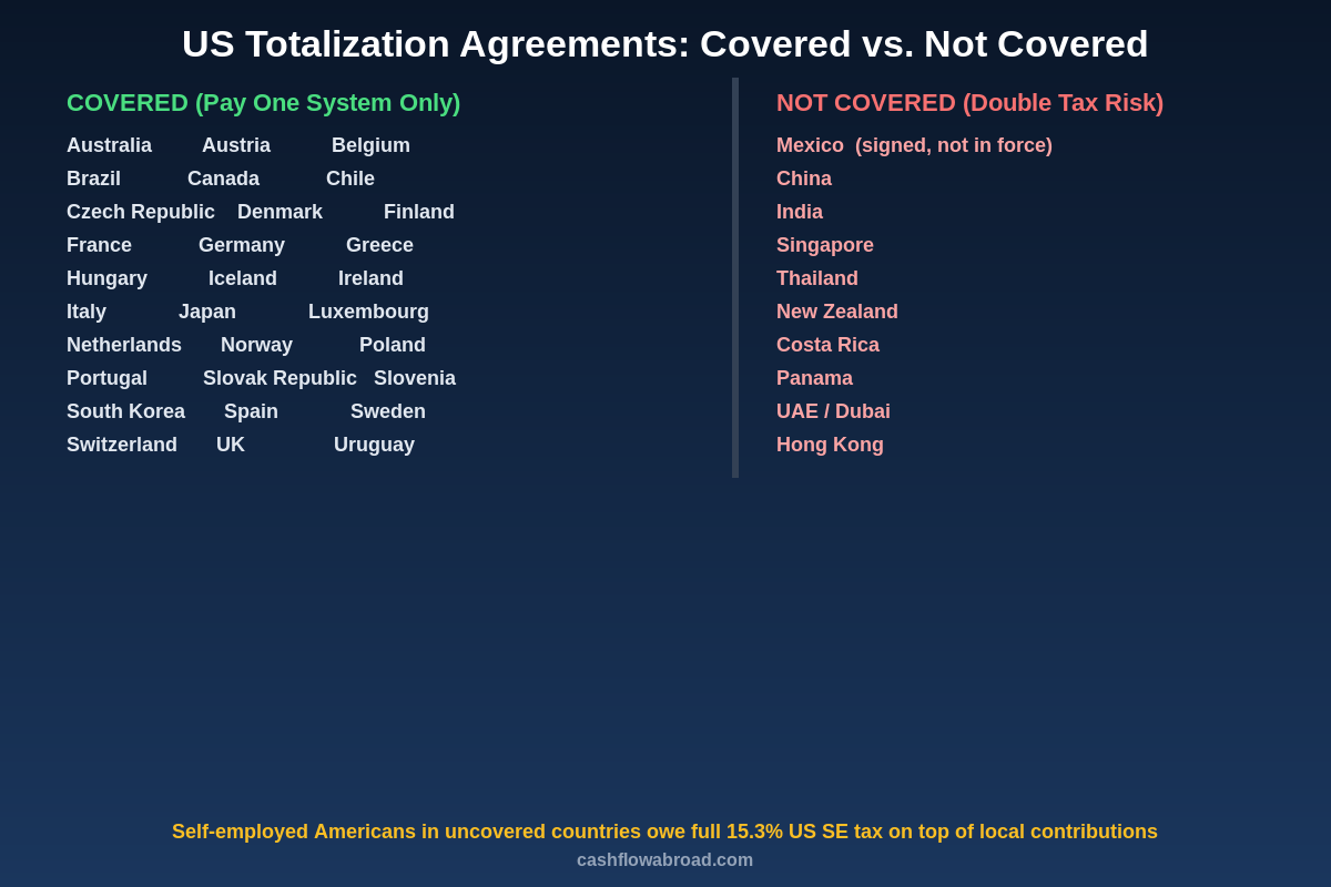 US Totalization Agreement countries covered vs not covered