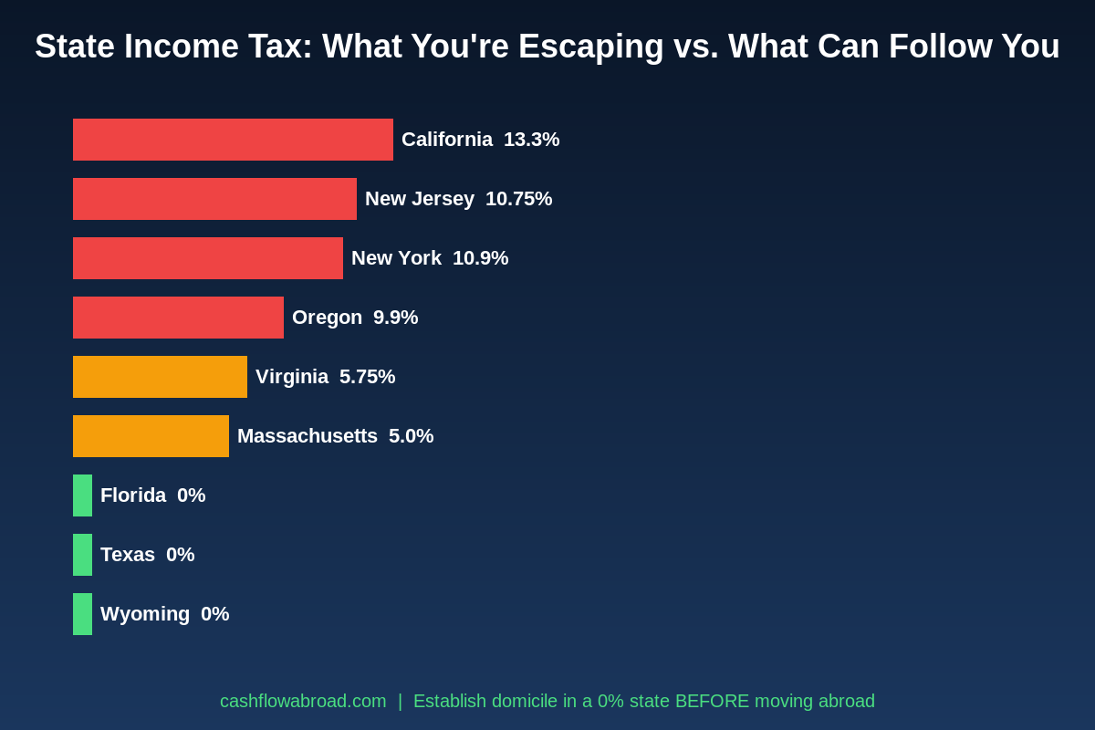 State income tax rates comparison for US expats - high tax vs zero tax states