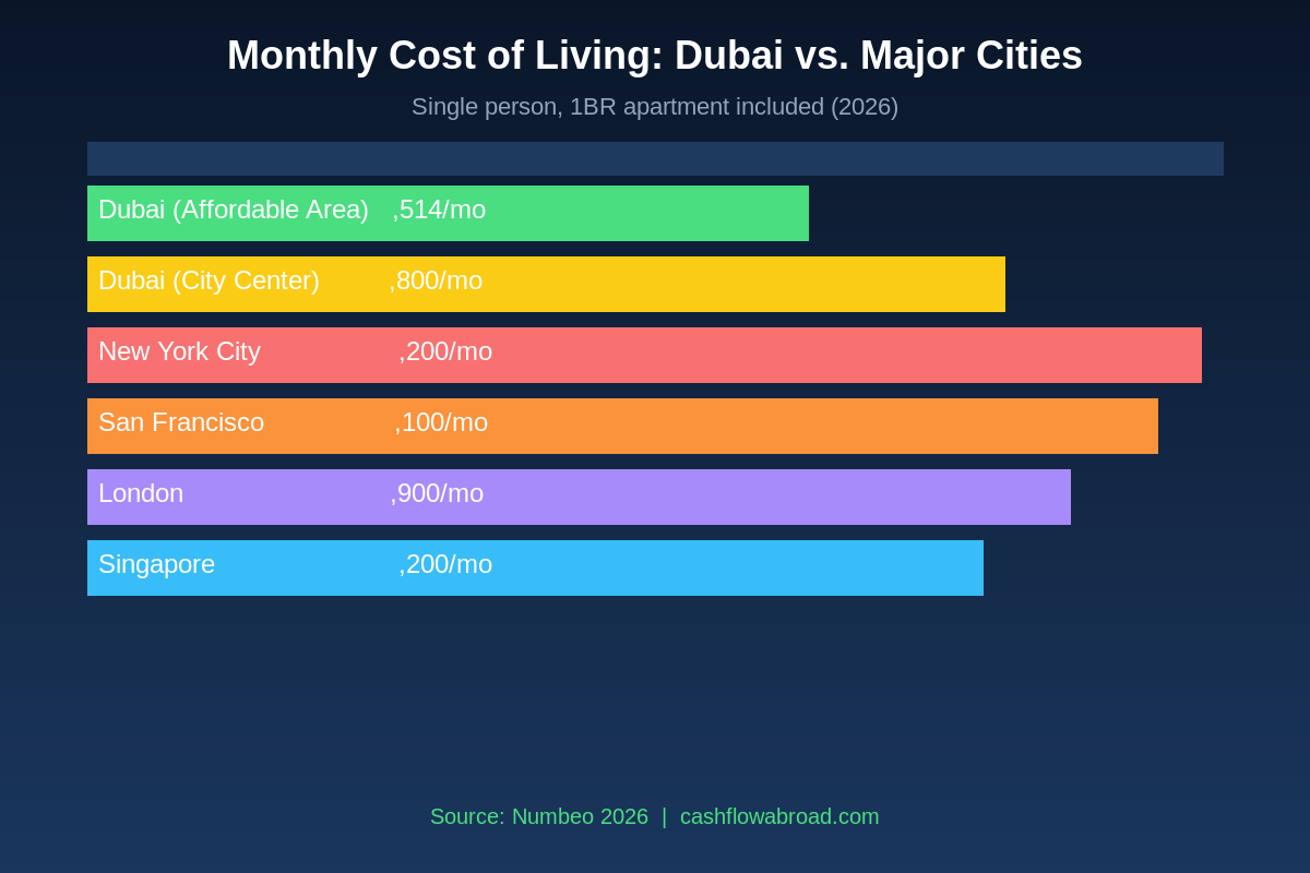Dubai vs major cities monthly cost of living comparison 2026