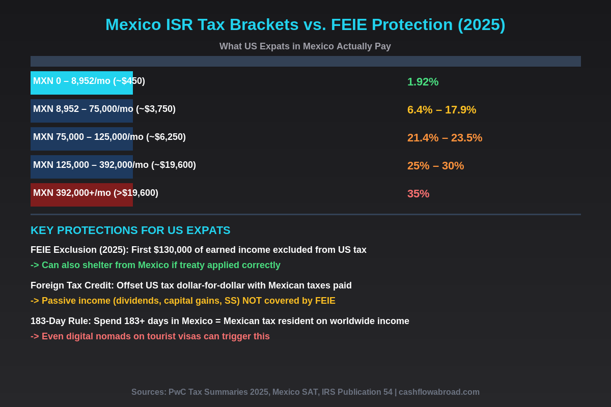 Mexico ISR tax brackets versus FEIE protection for US expats 2025