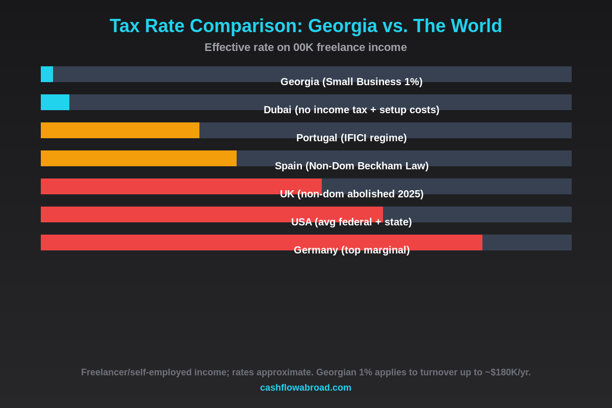 Tax rate comparison: Georgia vs other countries for freelancers and expats