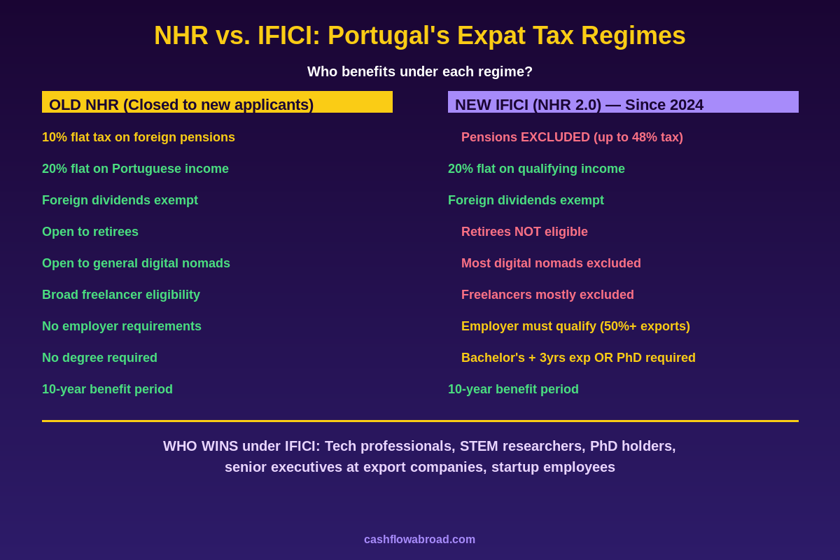 Portugal NHR vs IFICI comparison chart showing who qualifies and what changed