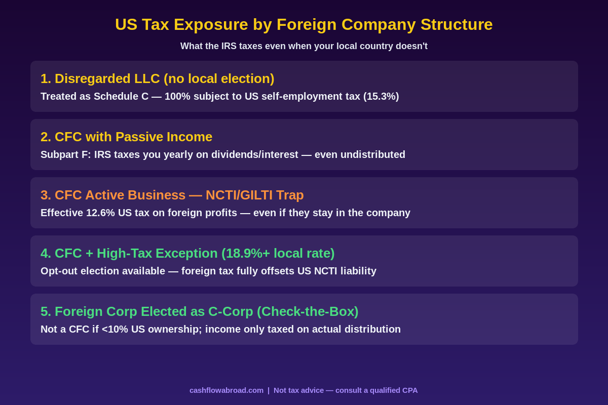 US Tax Exposure by Foreign Company Structure - infographic showing 5 structures and their IRS tax consequences