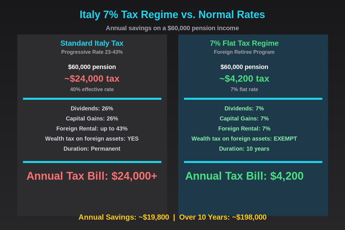 Italy 7% flat tax regime vs standard rates comparison infographic