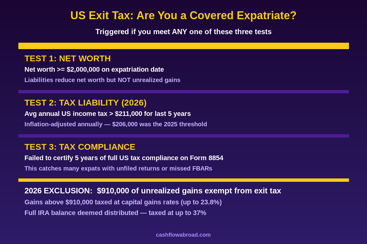 US Exit Tax covered expatriate thresholds infographic