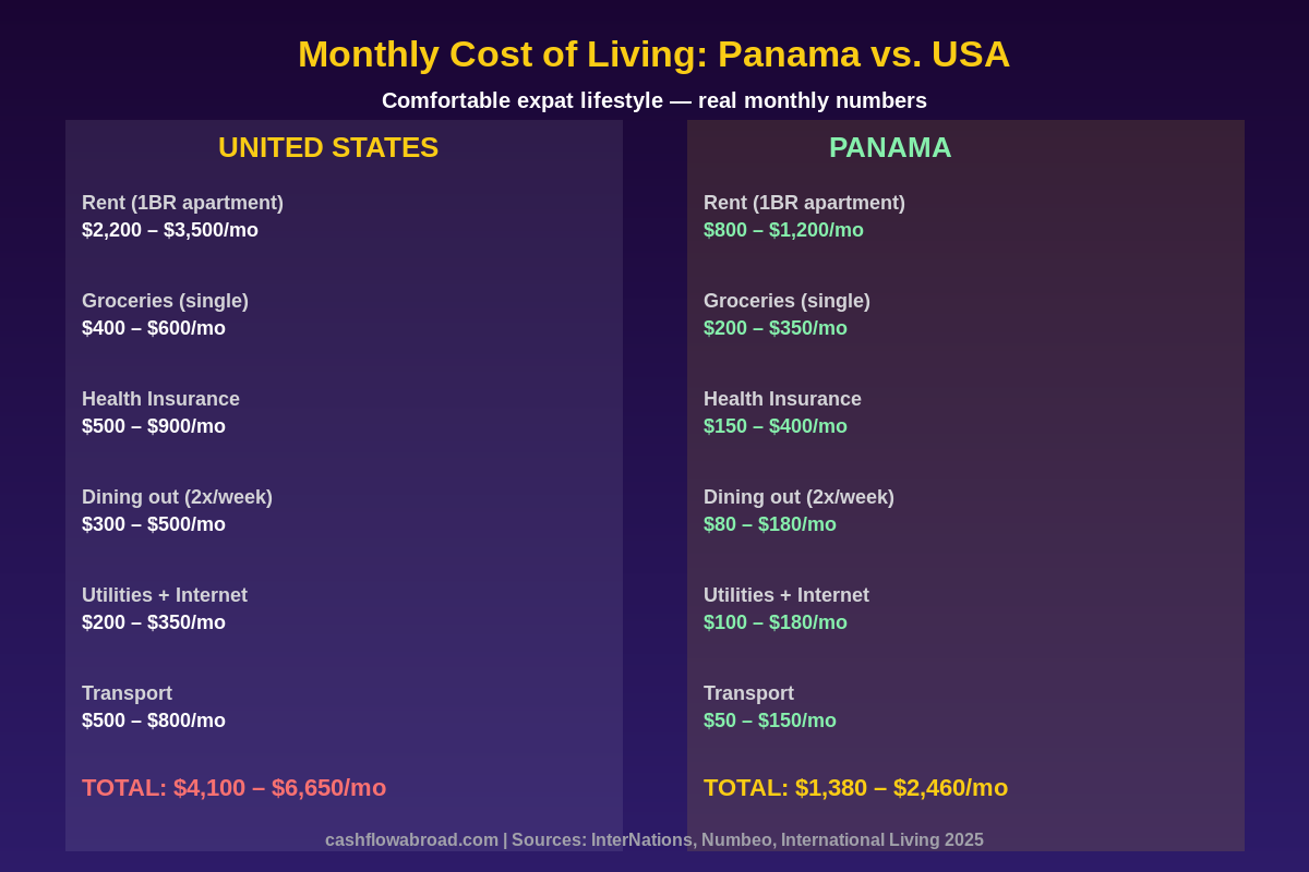 Panama vs USA monthly cost of living comparison 2025