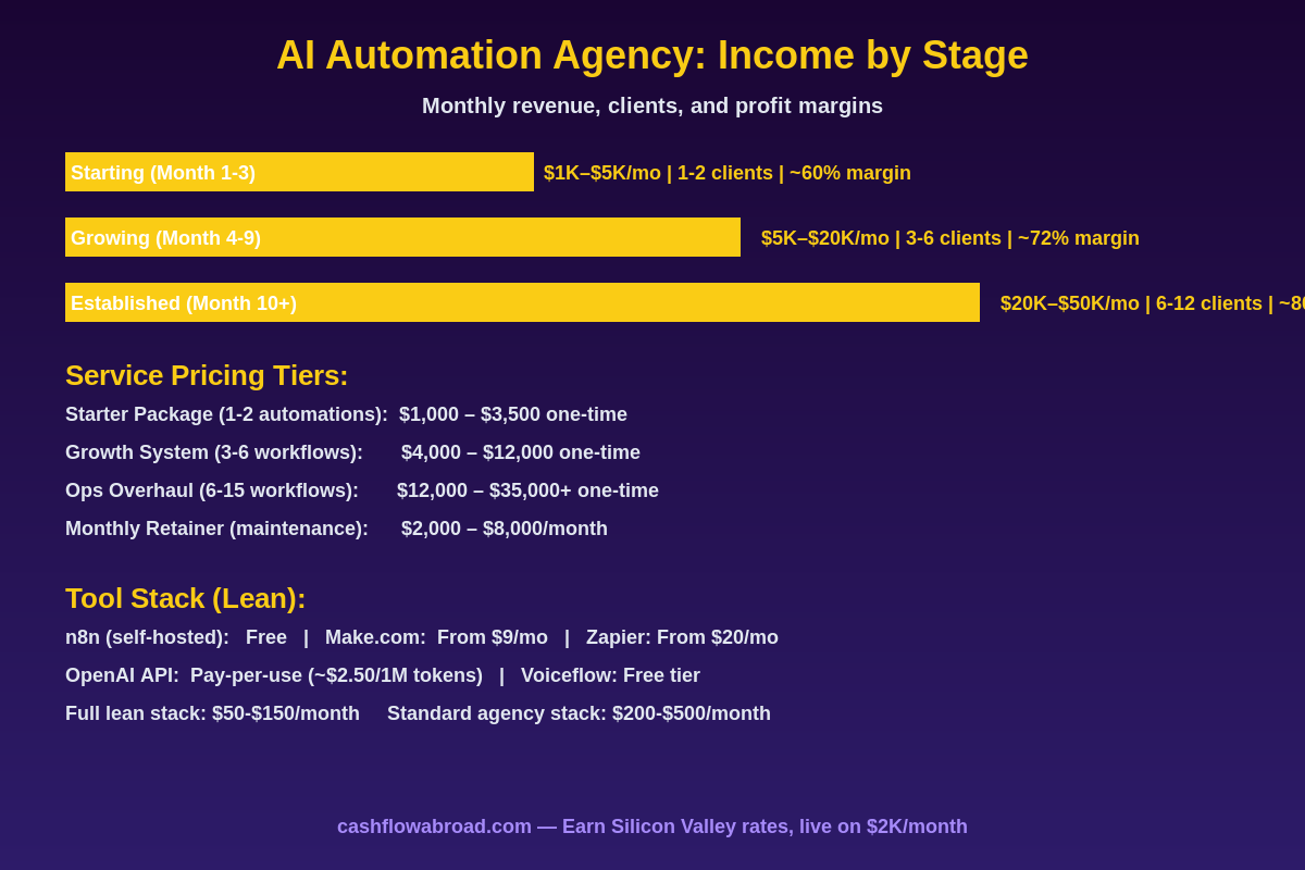 AI automation agency income stages and pricing tiers infographic
