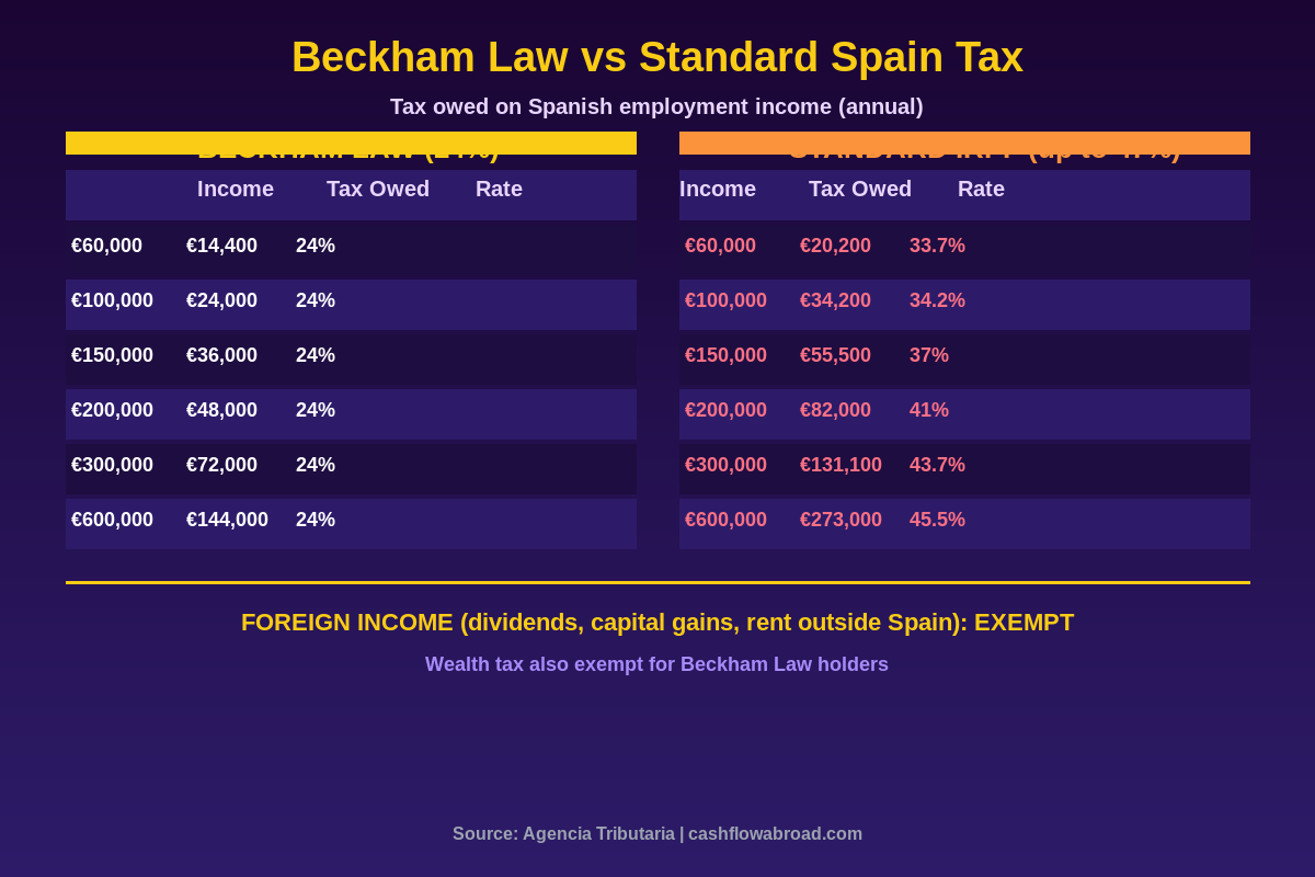Beckham Law vs Standard Spain Tax Comparison Chart