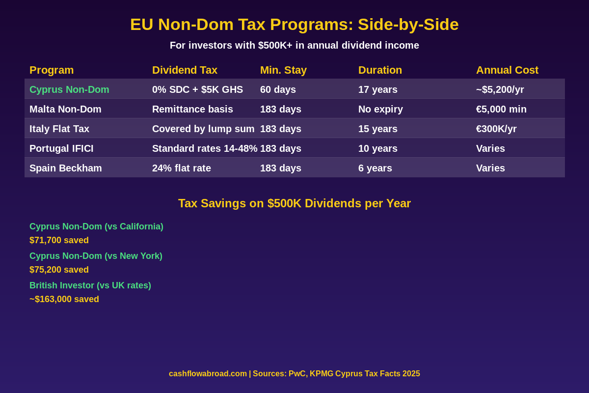 EU Non-Dom Tax Programs Comparison Chart: Cyprus Malta Italy Portugal side by side