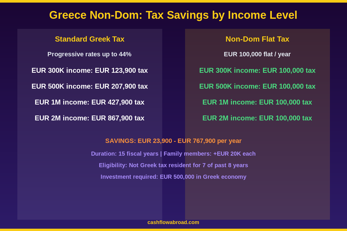 Greece non-dom tax savings comparison by income level