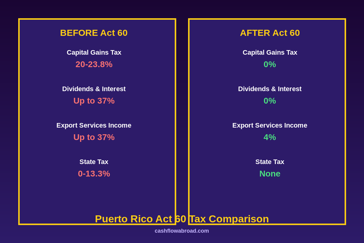 Puerto Rico Act 60 tax comparison before and after chart
