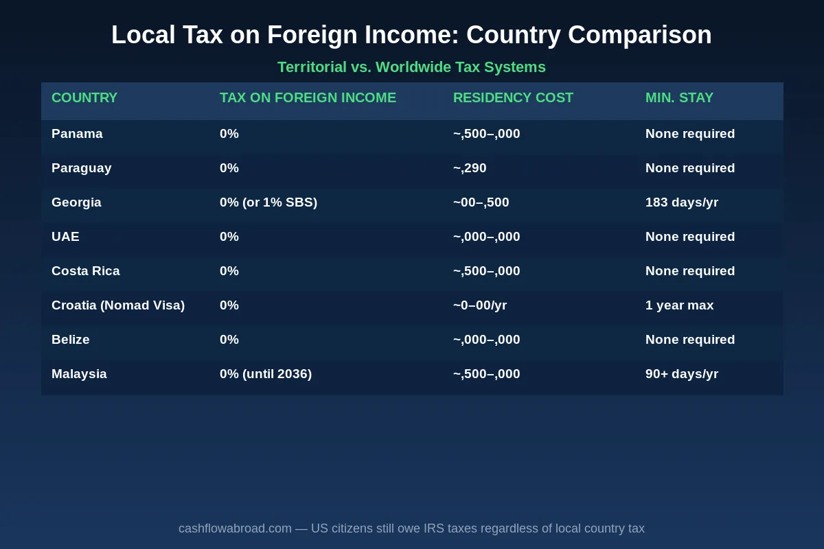 Territorial Tax Countries Comparison Chart showing local tax rates on foreign income for Panama, Paraguay, Georgia, UAE, Costa Rica, Croatia, Belize, and Malaysia