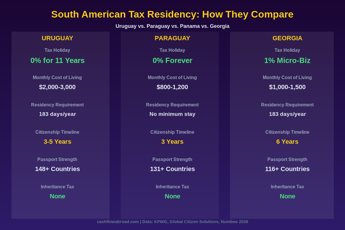 South American tax residency comparison chart: Uruguay, Paraguay, Georgia side by side