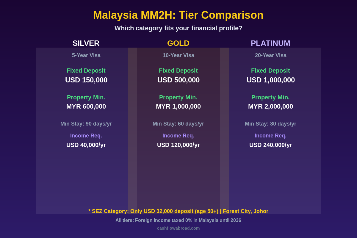 Malaysia MM2H visa tier comparison chart showing Silver, Gold, and Platinum requirements