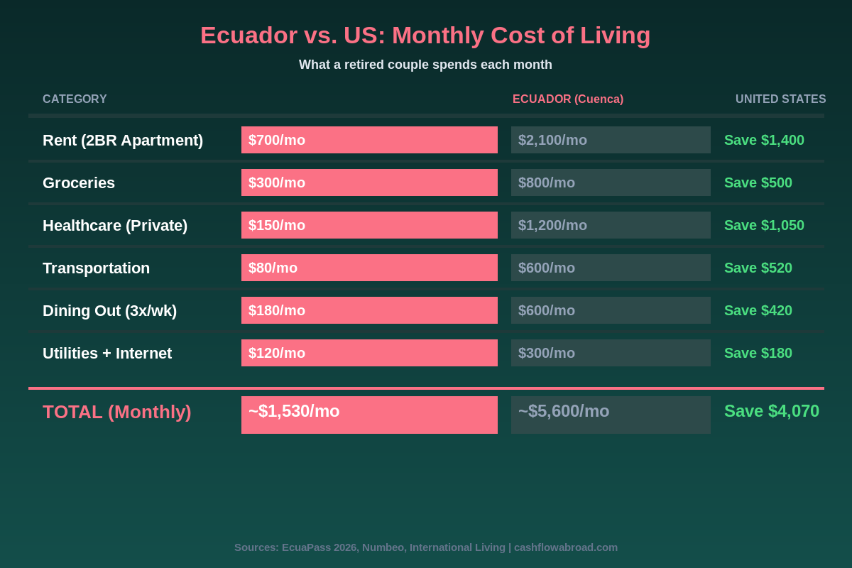 Ecuador vs US monthly cost of living comparison infographic for retired couple