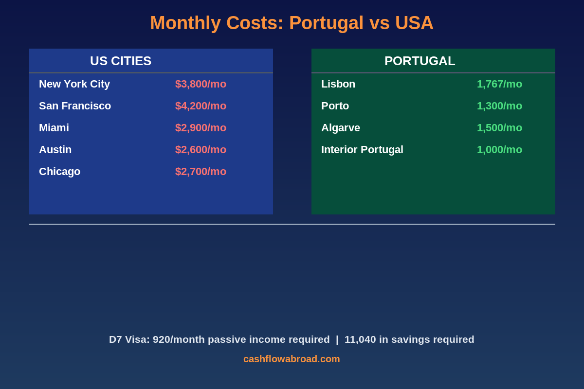 Portugal vs USA monthly cost of living comparison infographic