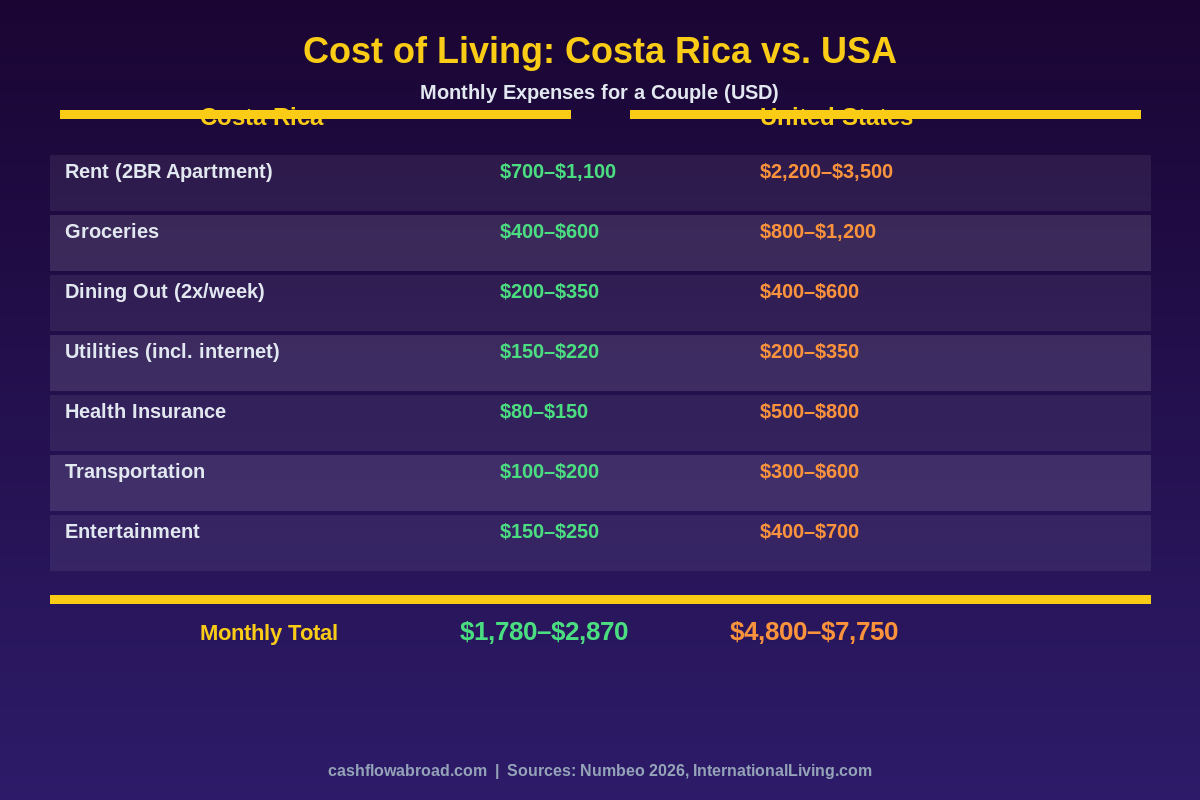 Costa Rica vs USA cost of living comparison chart