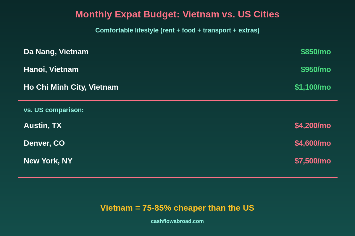 Vietnam vs US monthly cost of living comparison infographic