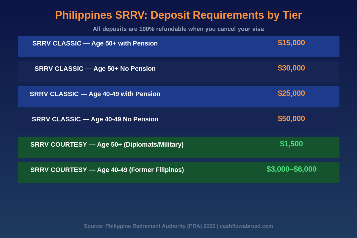 Philippines SRRV deposit requirements by tier 2026