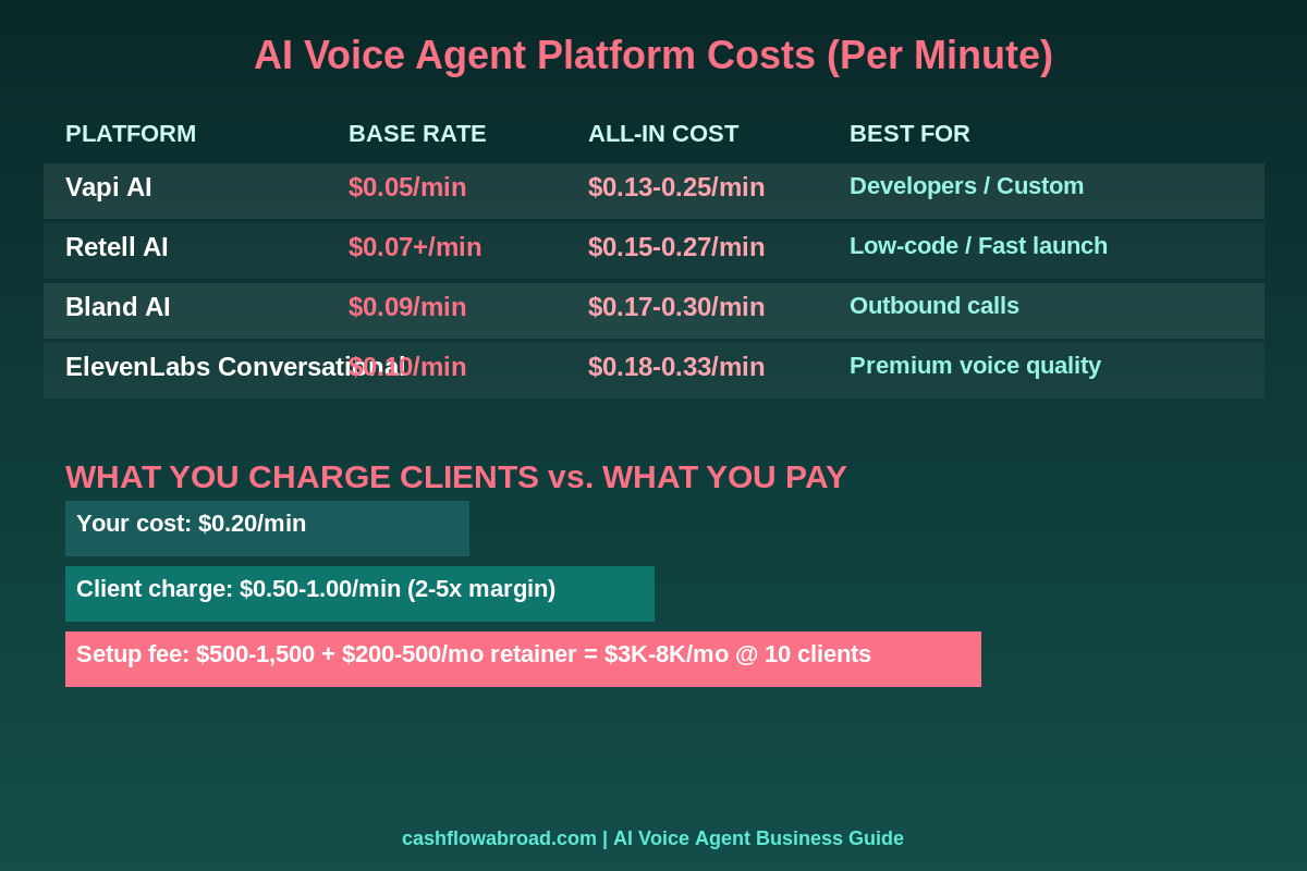 AI voice agent platform pricing comparison - Vapi Retell Bland cost per minute and business income model