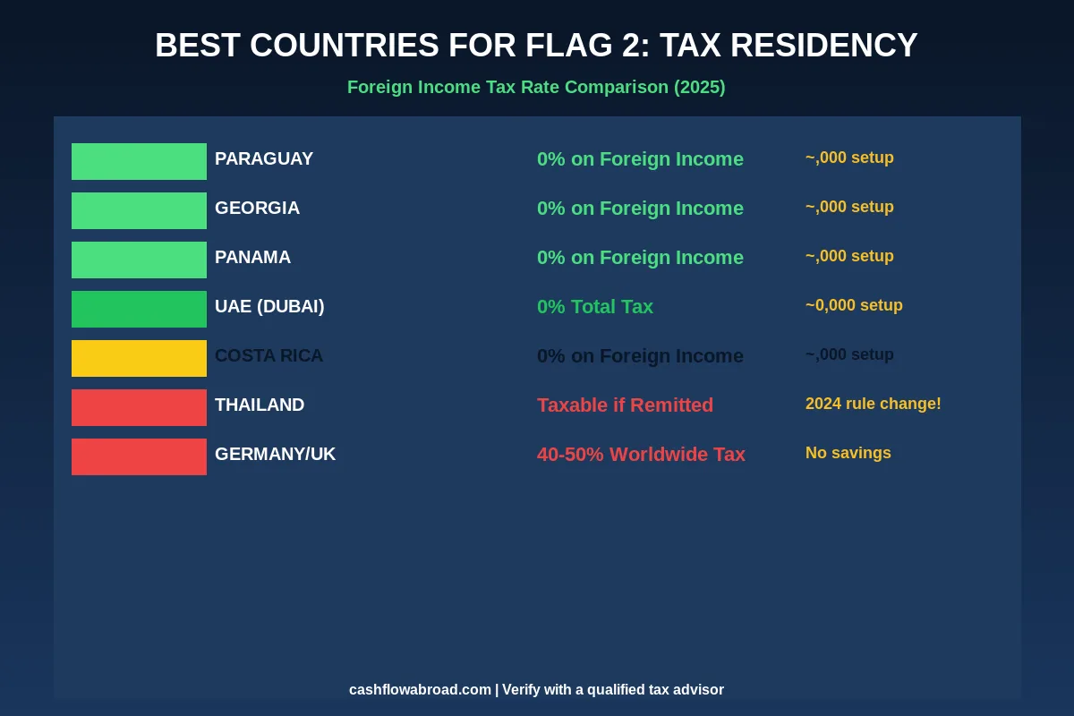 Best Countries for Tax Residency - Five Flag Strategy Comparison 2025