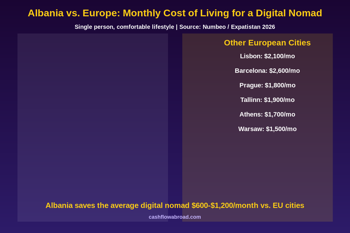 Albania vs Europe monthly cost of living comparison for digital nomads