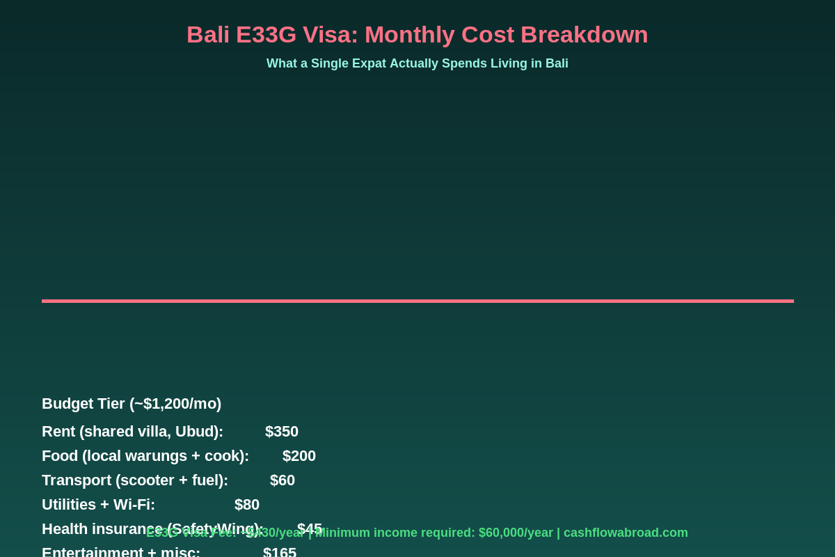 Bali E33G visa monthly cost breakdown for expats - budget vs comfortable living