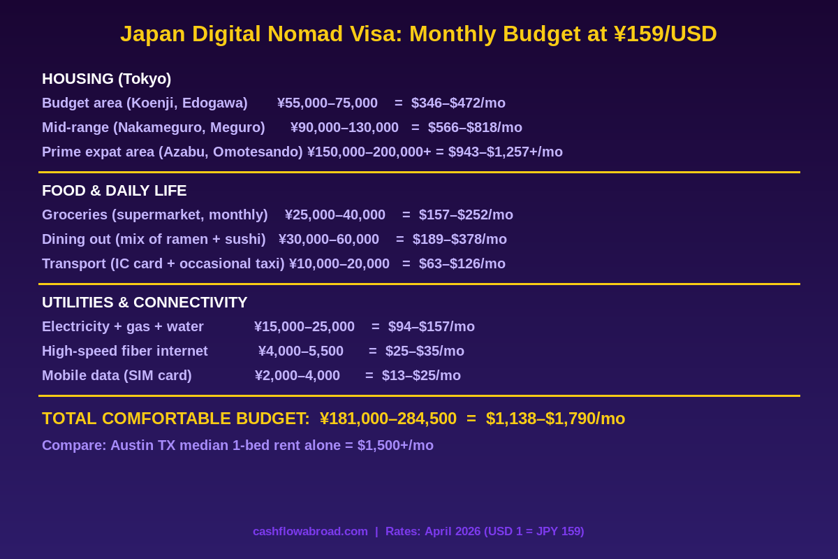 Japan digital nomad visa monthly budget breakdown Tokyo cost of living infographic