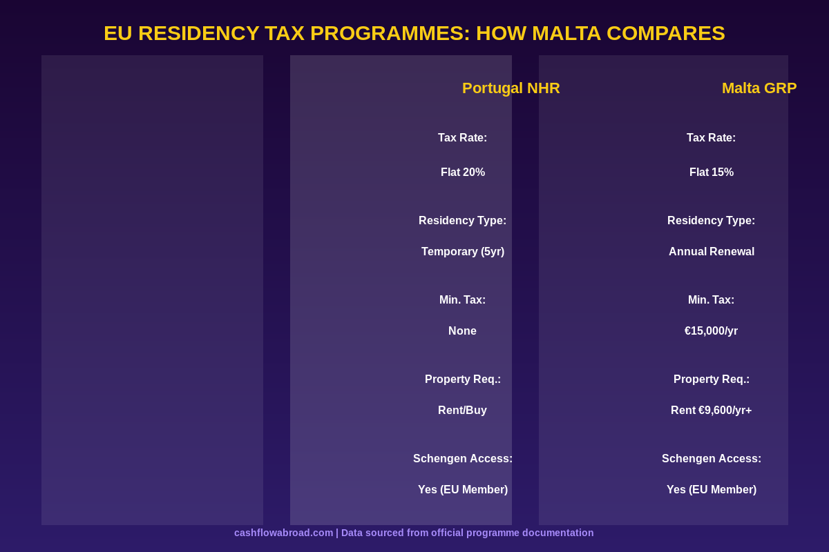 Comparison chart: Malta GRP vs Portugal NHR vs Greece Non-Dom EU residency tax programmes