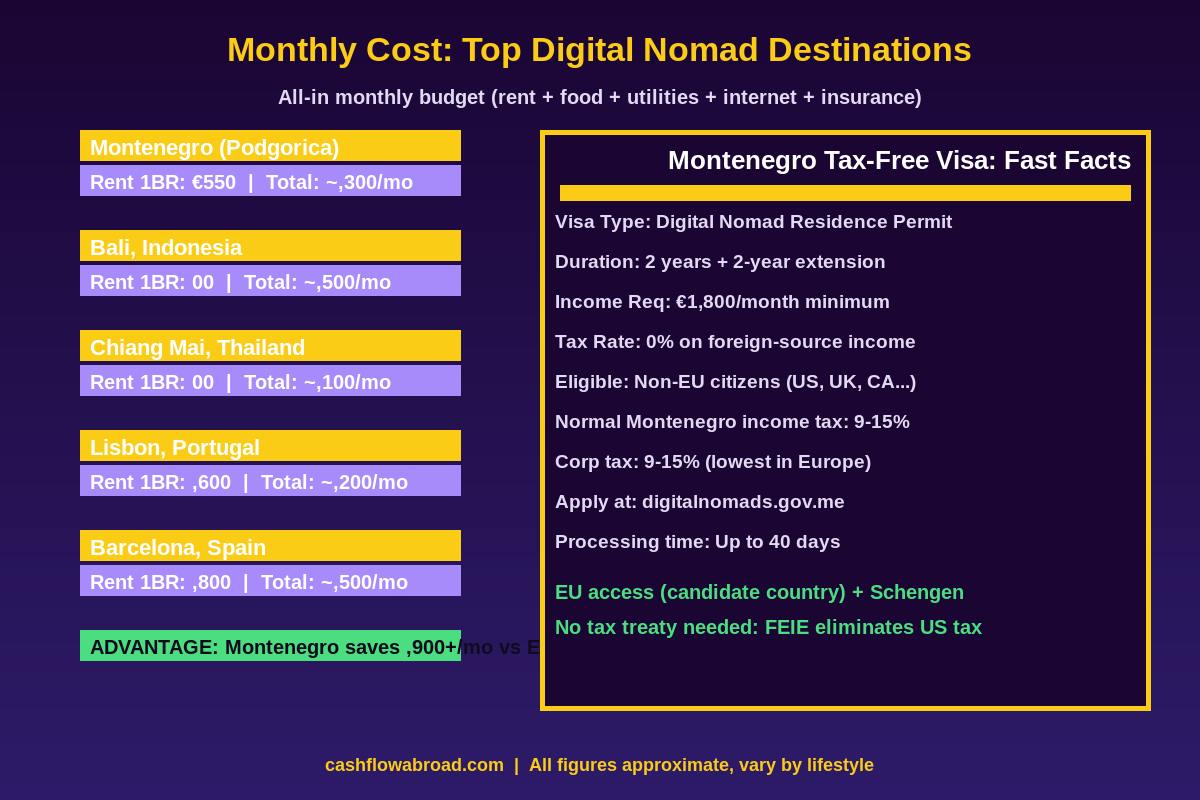 Montenegro digital nomad visa cost comparison and key facts infographic