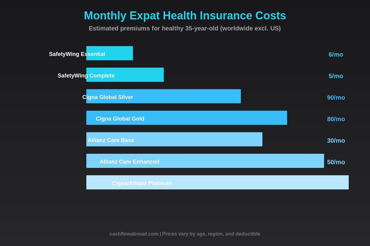 Monthly expat health insurance cost comparison chart SafetyWing Cigna Allianz