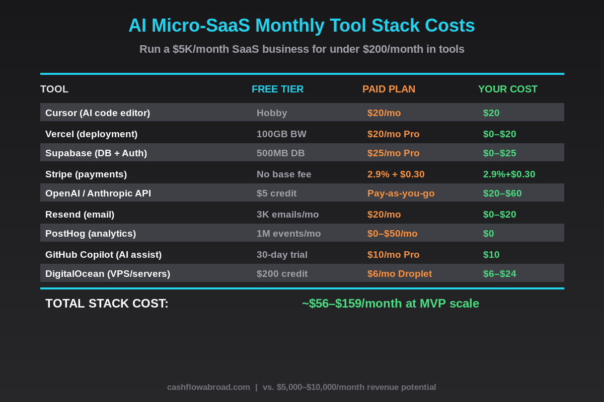AI micro-SaaS tool stack monthly cost comparison chart