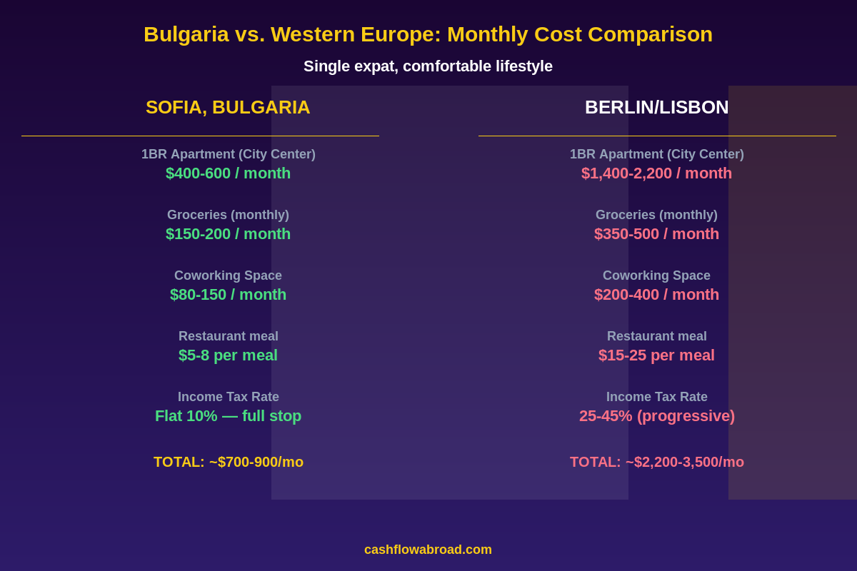 Bulgaria vs Western Europe monthly cost of living comparison chart