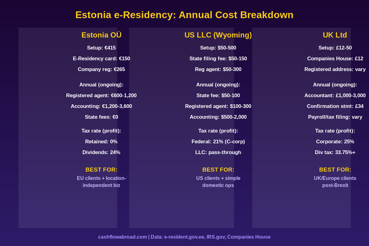 Estonia e-Residency cost breakdown compared to US LLC and UK Ltd
