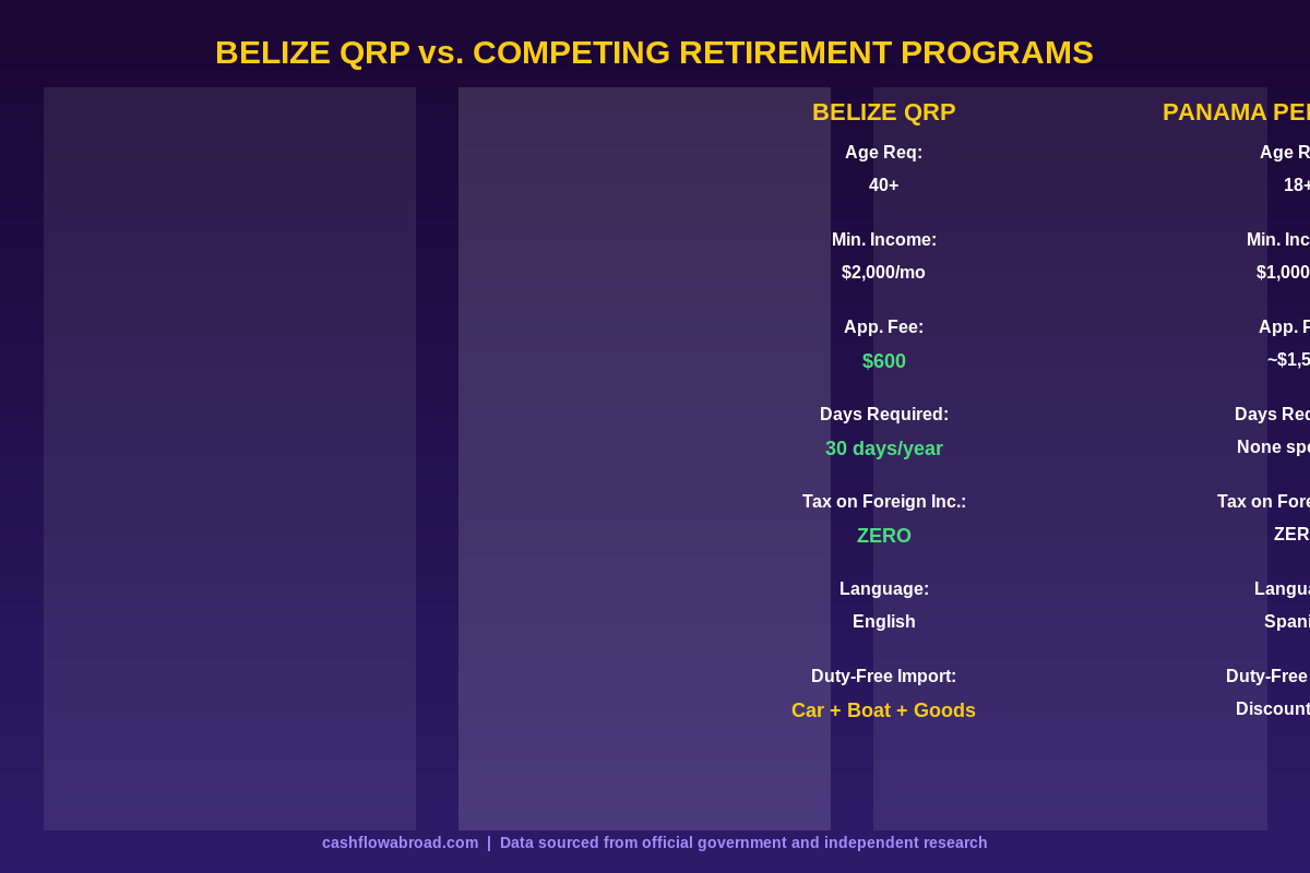 Belize QRP vs Panama Pensionado vs Costa Rica Rentista comparison chart