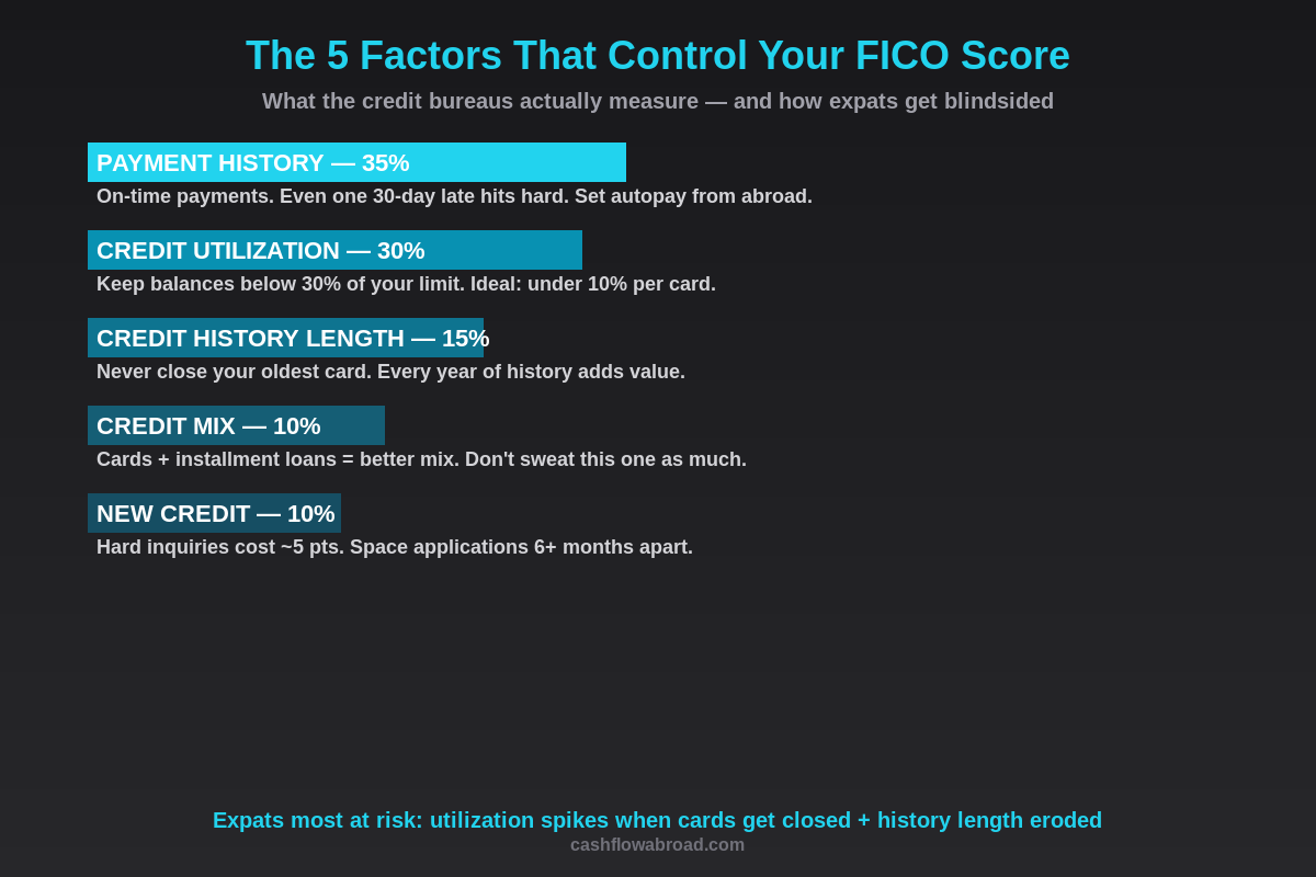 FICO score breakdown showing the five factors that control your credit score as a US expat