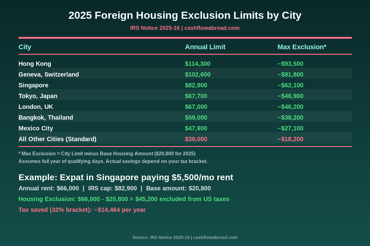 2025 Foreign Housing Exclusion limits by city — IRS Notice 2025-16 comparison showing Hong Kong, Singapore, London, Tokyo limits