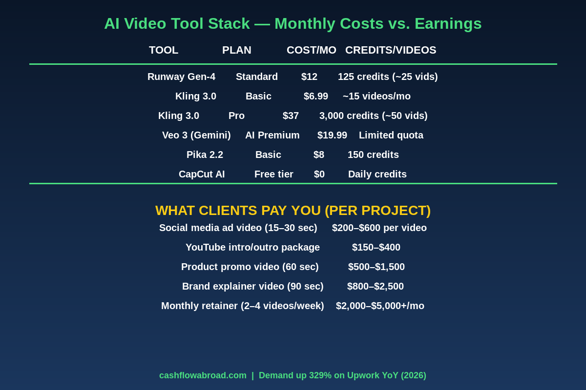 AI video tool pricing comparison — Runway, Kling, Veo 3, Pika monthly costs vs. client rates