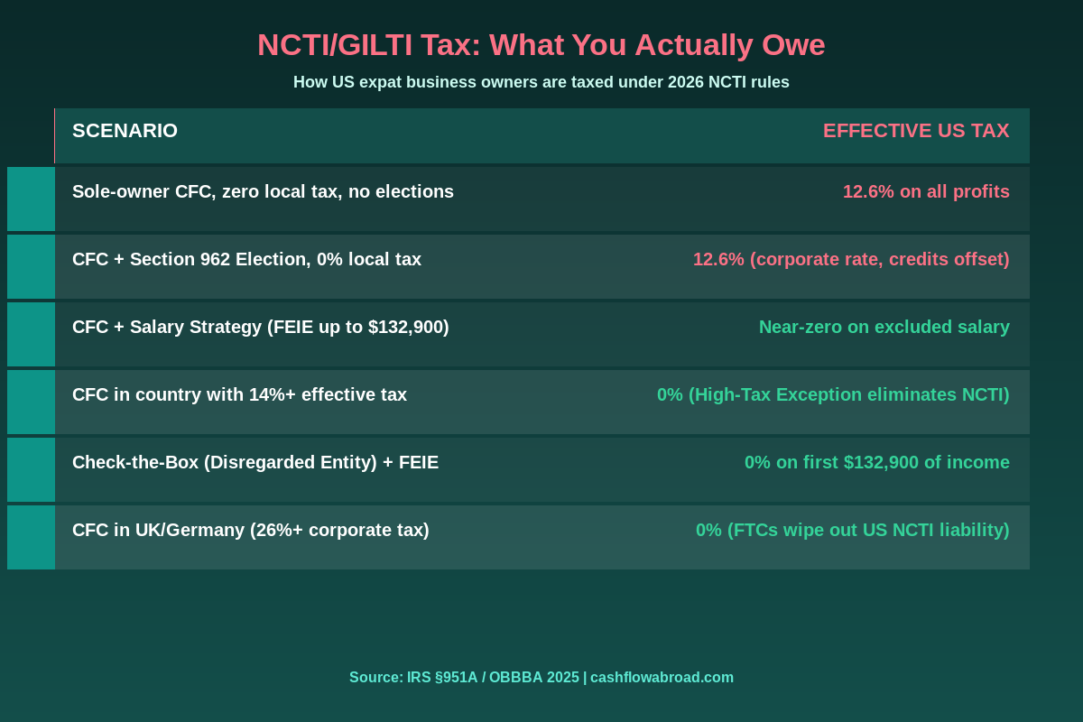 NCTI GILTI tax rates comparison chart for US expat foreign company owners — strategies and effective rates