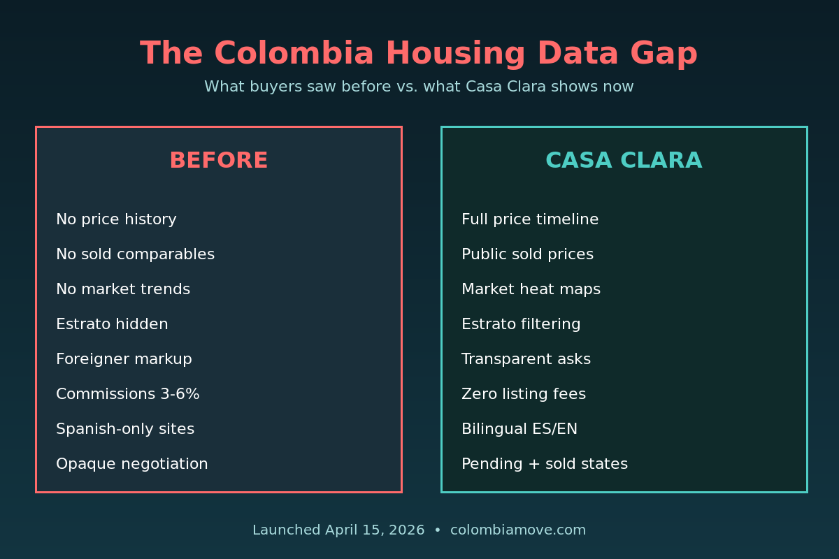 Colombia housing data before and after Casa Clara