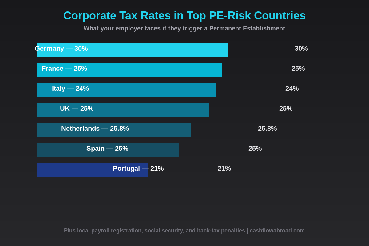 Corporate tax rates by country for permanent establishment risk infographic