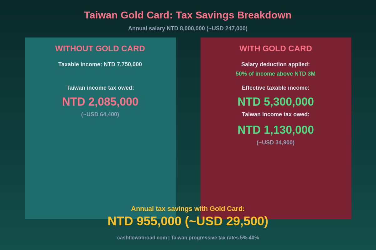 Taiwan Gold Card tax savings comparison infographic