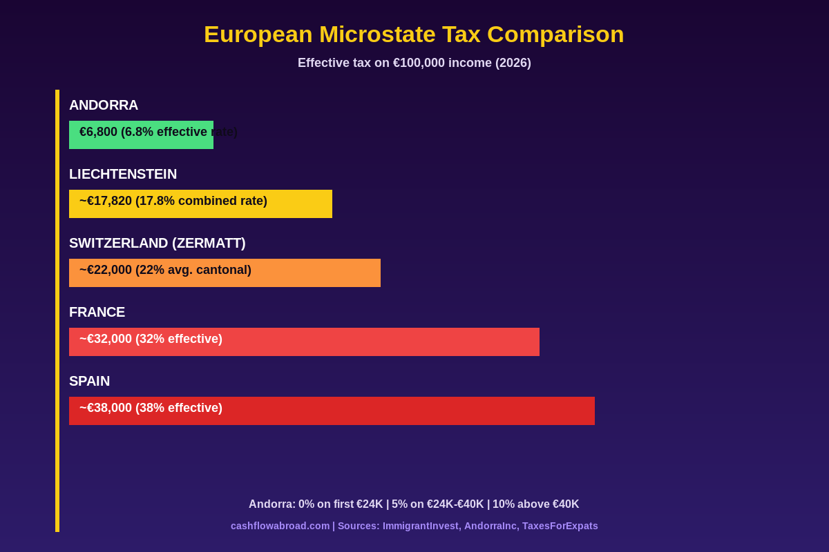 European microstate income tax comparison chart 2026 showing Andorra's 6.8% effective rate vs France at 32% and Spain at 38%