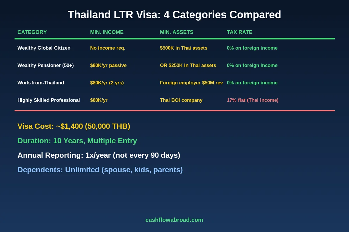 Thailand LTR Visa Categories Comparison Chart showing income and asset requirements for all four visa types