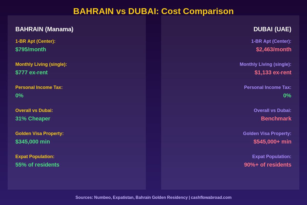 Bahrain vs Dubai cost of living comparison infographic