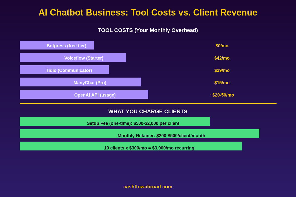 AI chatbot business tool costs vs client revenue comparison chart