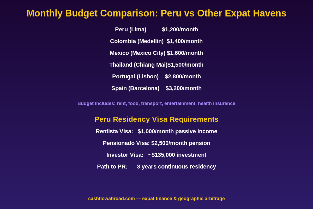 Peru expat monthly budget comparison versus other top expat destinations worldwide
