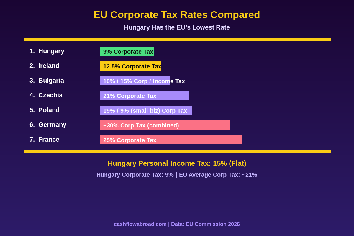 EU Corporate Tax Rate Comparison Chart 2026 - Hungary at 9% is the lowest